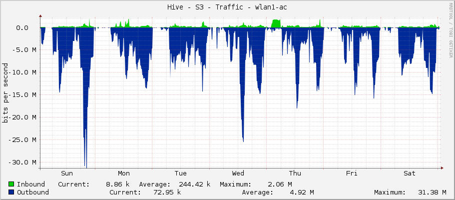 Hive - S3 - Traffic - wlan1-ac