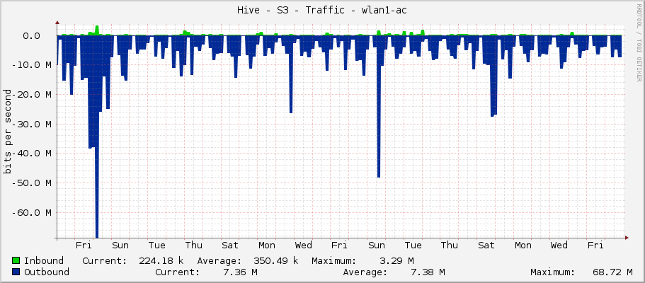 Hive - S3 - Traffic - wlan1-ac
