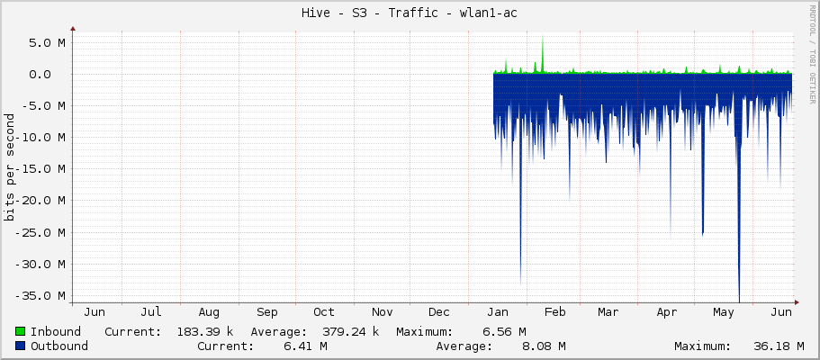 Hive - S3 - Traffic - wlan1-ac