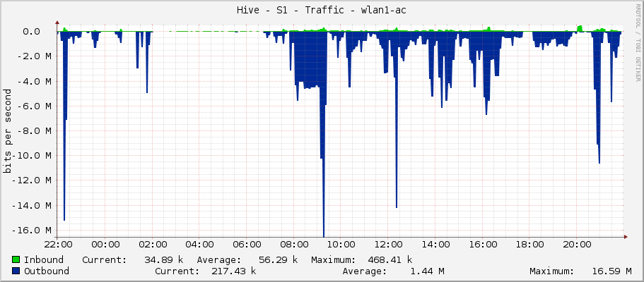 Hive - S1 - Traffic - wlan1-ac