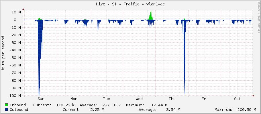 Hive - S1 - Traffic - wlan1-ac