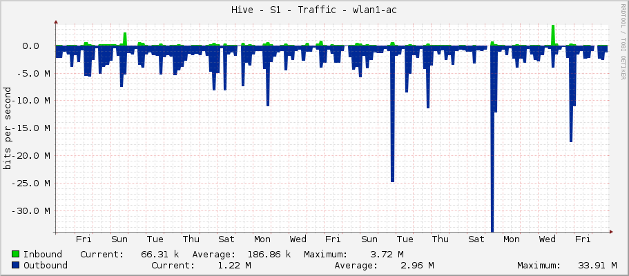 Hive - S1 - Traffic - wlan1-ac