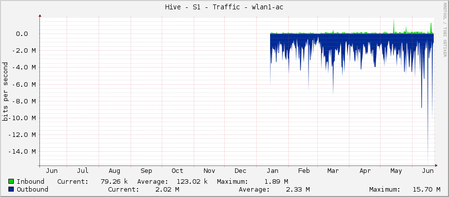 Hive - S1 - Traffic - wlan1-ac