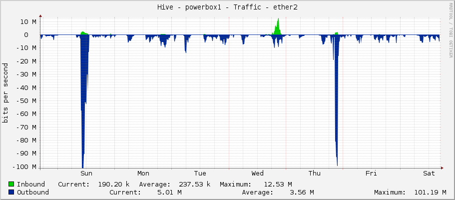 Hive - powerbox1 - Traffic - ether2