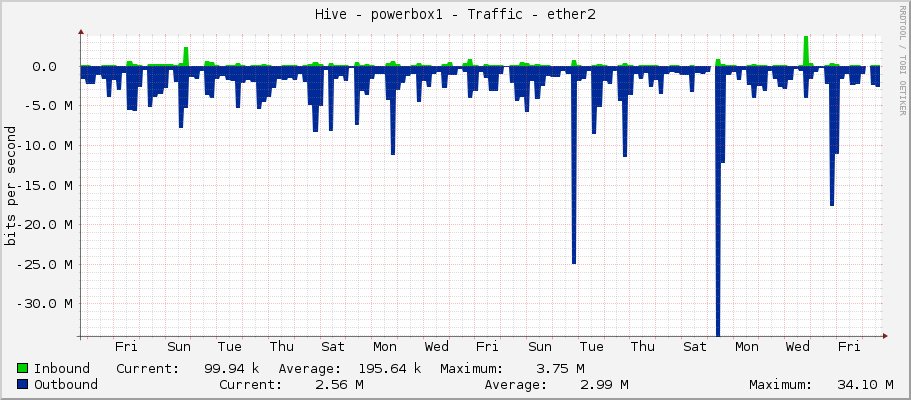 Hive - powerbox1 - Traffic - ether2