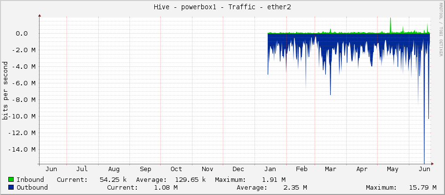 Hive - powerbox1 - Traffic - ether2