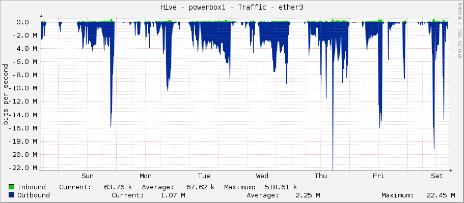 Hive - powerbox1 - Traffic - ether3
