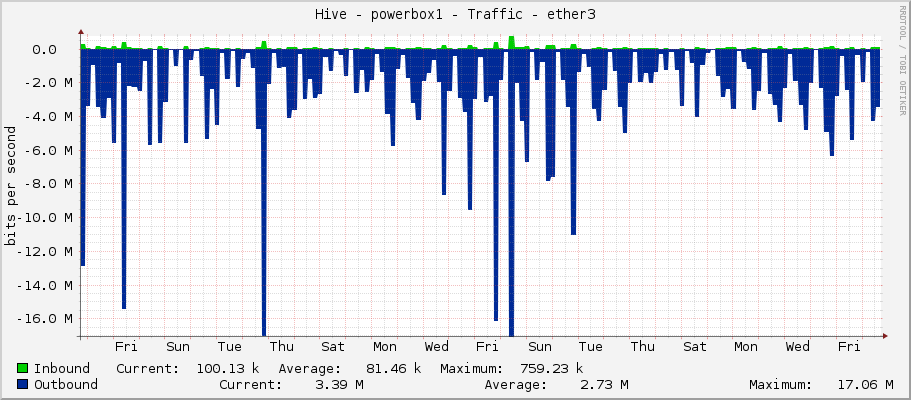 Hive - powerbox1 - Traffic - ether3