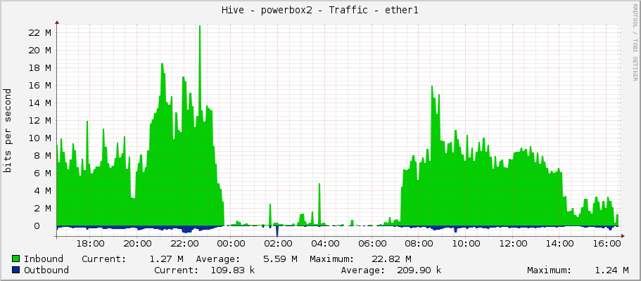 Hive - powerbox2 - Traffic - ether1