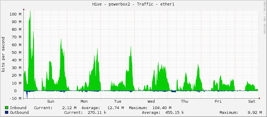 Hive - powerbox2 - Traffic - ether1