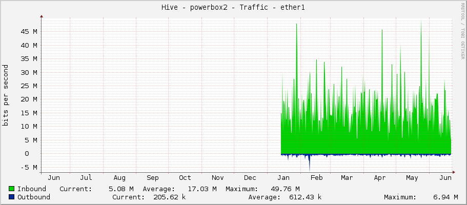 Hive - powerbox2 - Traffic - ether1