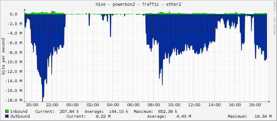 Hive - powerbox2 - Traffic - ether2