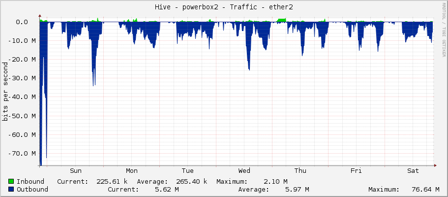 Hive - powerbox2 - Traffic - ether2