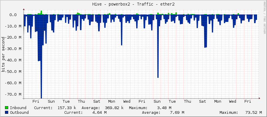 Hive - powerbox2 - Traffic - ether2