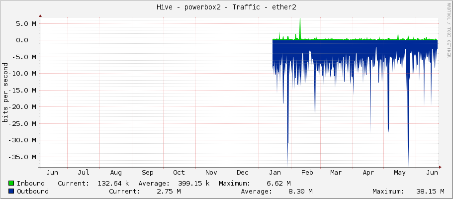 Hive - powerbox2 - Traffic - ether2