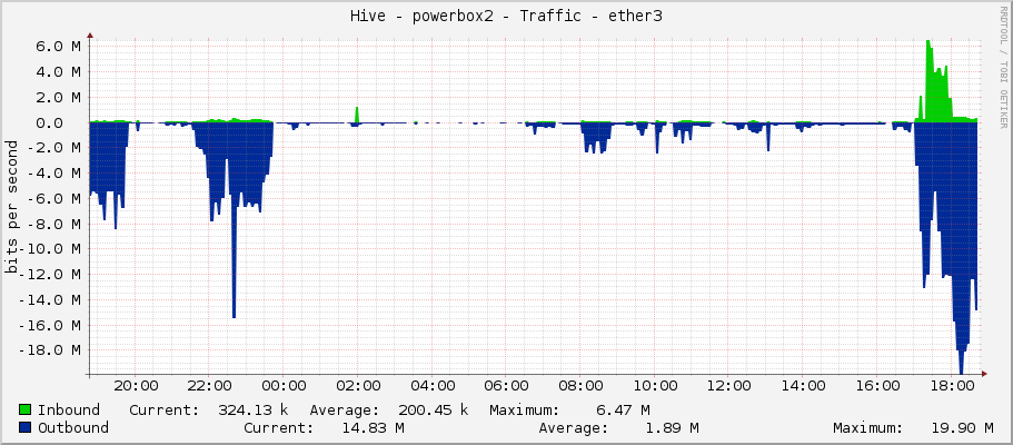 Hive - powerbox2 - Traffic - ether3