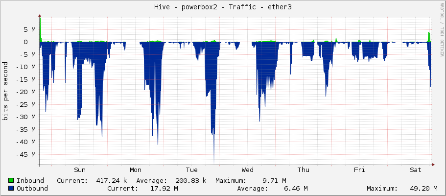 Hive - powerbox2 - Traffic - ether3