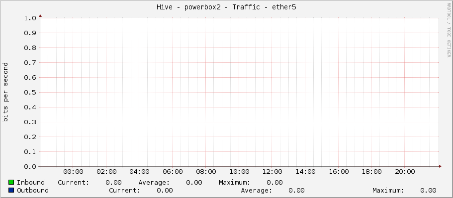 Hive - powerbox2 - Traffic - ether5