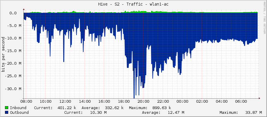 Hive - S2 - Traffic - wlan1-ac