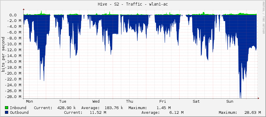 Hive - S2 - Traffic - wlan1-ac