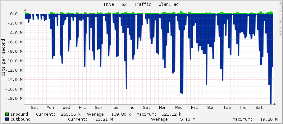 Hive - S2 - Traffic - wlan1-ac