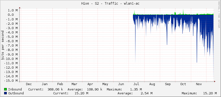 Hive - S2 - Traffic - wlan1-ac