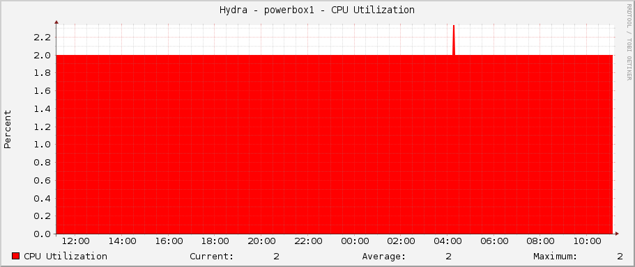 Hydra - powerbox1 - CPU Utilization