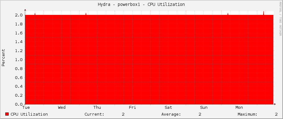 Hydra - powerbox1 - CPU Utilization
