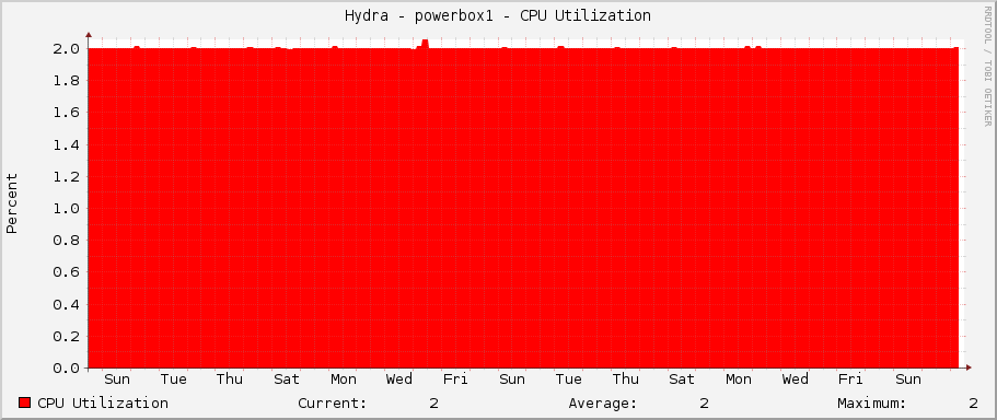 Hydra - powerbox1 - CPU Utilization