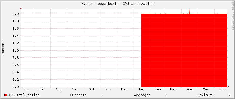 Hydra - powerbox1 - CPU Utilization