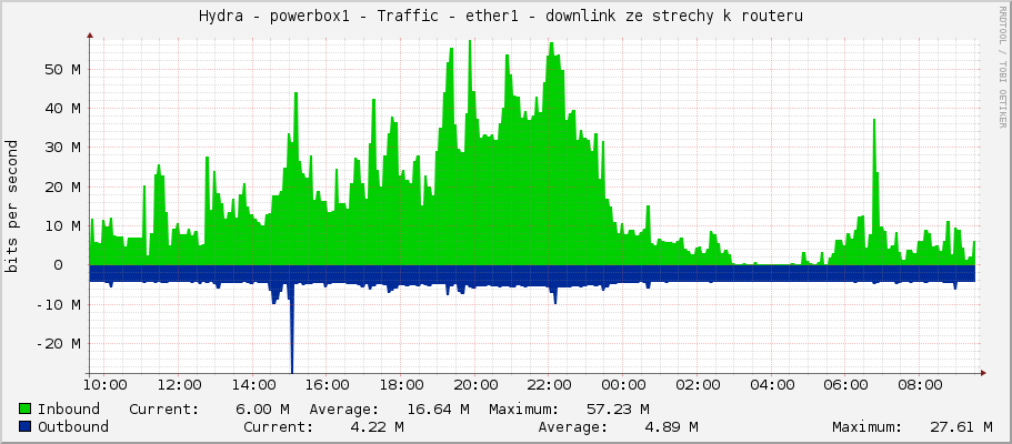 Hydra - powerbox1 - Traffic - ether1 - downlink ze strechy k routeru 