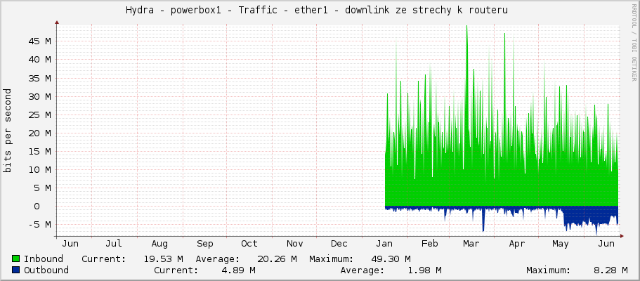 Hydra - powerbox1 - Traffic - ether1 - downlink ze strechy k routeru 