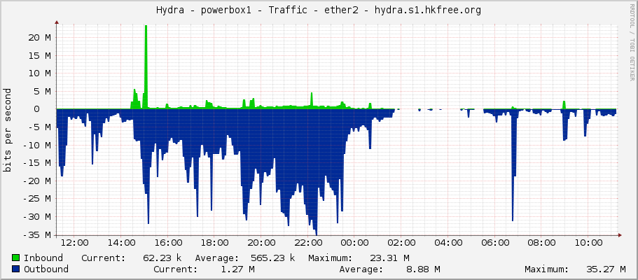 Hydra - powerbox1 - Traffic - ether2 - hydra.s1.hkfree.org