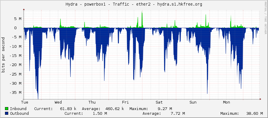 Hydra - powerbox1 - Traffic - ether2 - hydra.s1.hkfree.org