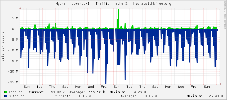 Hydra - powerbox1 - Traffic - ether2 - hydra.s1.hkfree.org