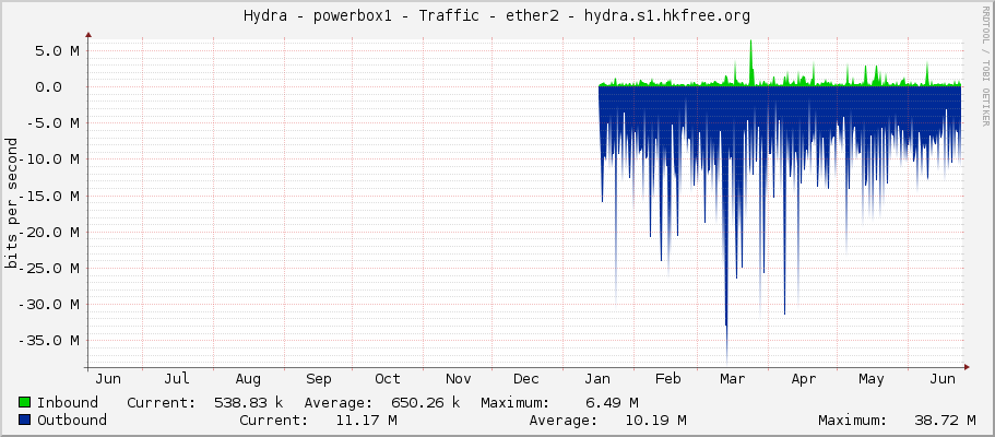 Hydra - powerbox1 - Traffic - ether2 - hydra.s1.hkfree.org
