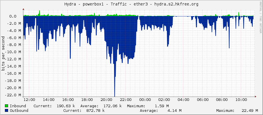 Hydra - powerbox1 - Traffic - ether3 - hydra.s2.hkfree.org