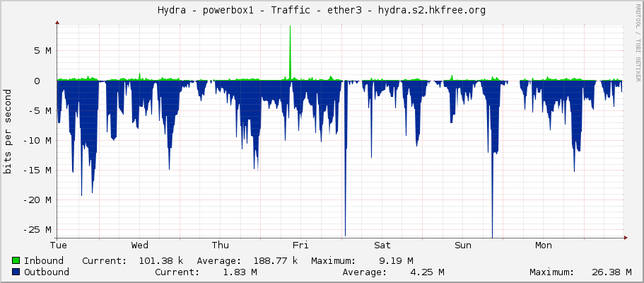 Hydra - powerbox1 - Traffic - ether3 - hydra.s2.hkfree.org