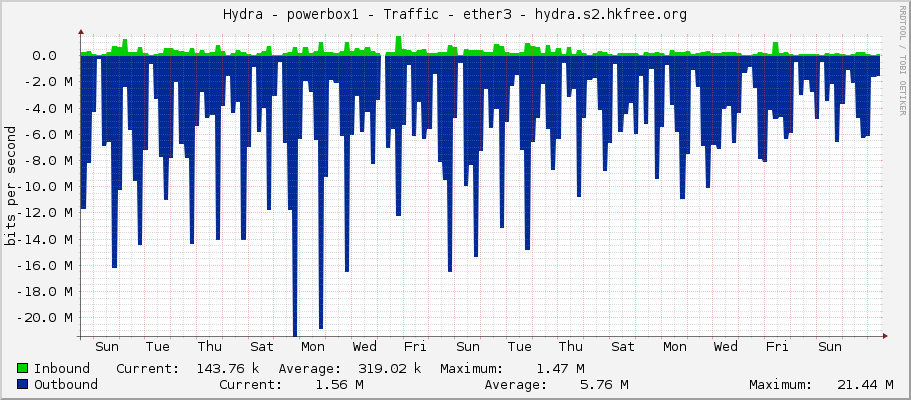 Hydra - powerbox1 - Traffic - ether3 - hydra.s2.hkfree.org