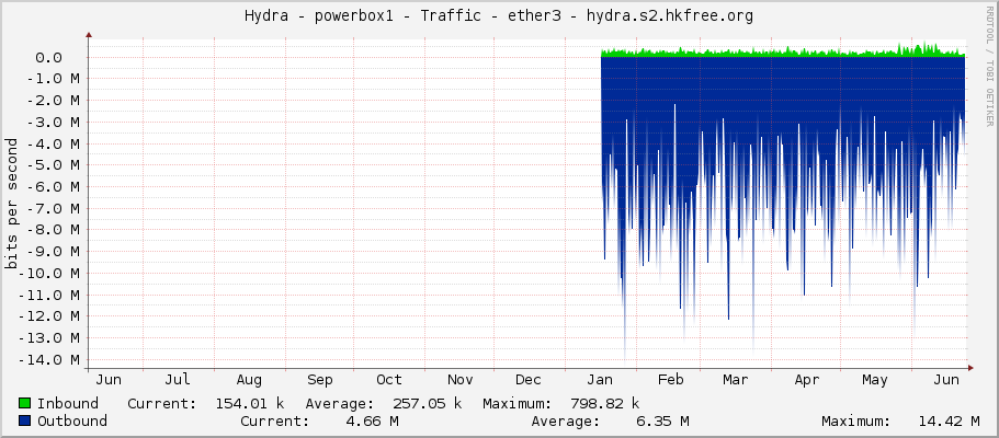 Hydra - powerbox1 - Traffic - ether3 - hydra.s2.hkfree.org