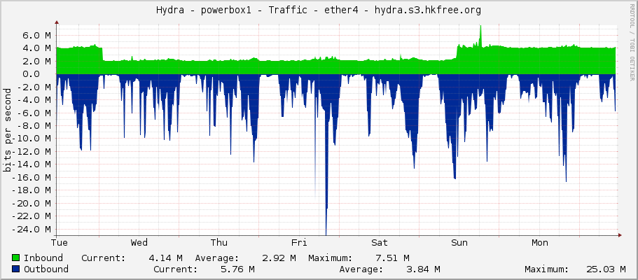 Hydra - powerbox1 - Traffic - ether4 - hydra.s3.hkfree.org