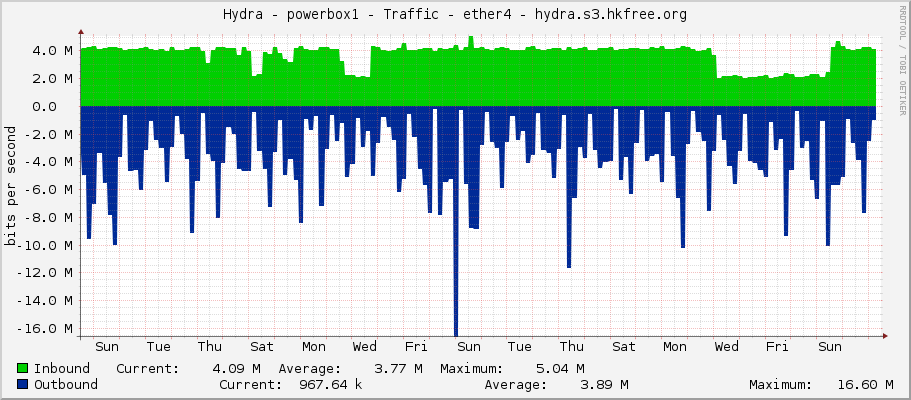 Hydra - powerbox1 - Traffic - ether4 - hydra.s3.hkfree.org