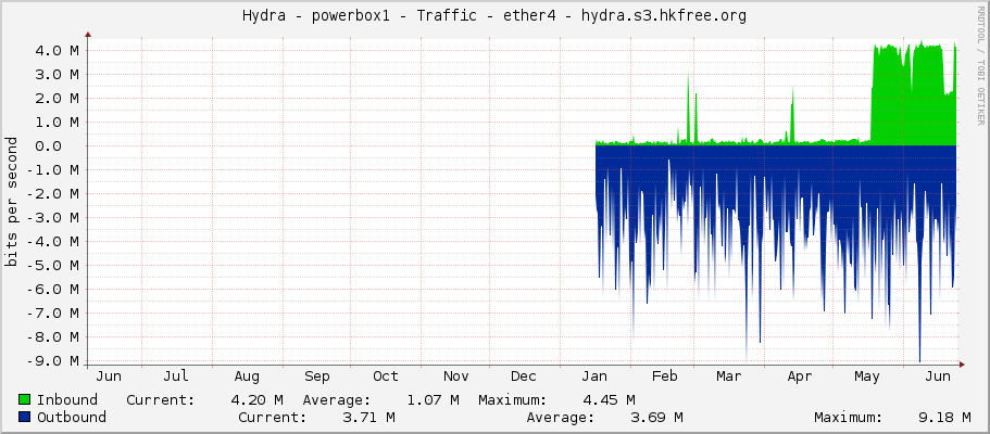 Hydra - powerbox1 - Traffic - ether4 - hydra.s3.hkfree.org