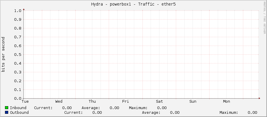 Hydra - powerbox1 - Traffic - ether5