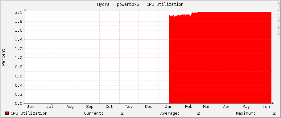 Hydra - powerbox2 - CPU Utilization
