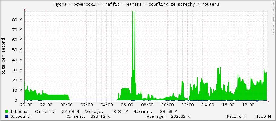 Hydra - powerbox2 - Traffic - ether1 - downlink ze strechy k routeru 