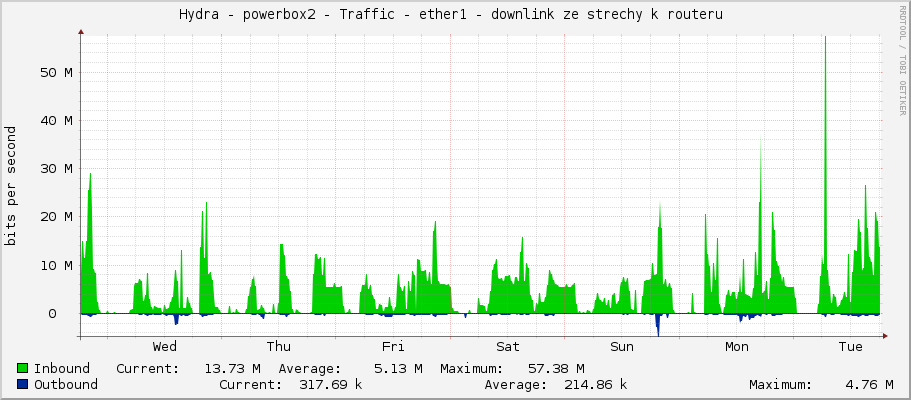 Hydra - powerbox2 - Traffic - ether1 - downlink ze strechy k routeru 