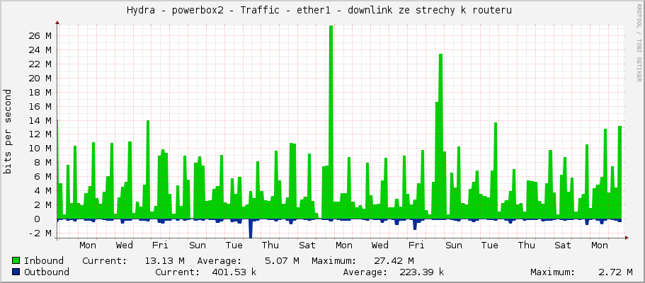Hydra - powerbox2 - Traffic - ether1 - downlink ze strechy k routeru 