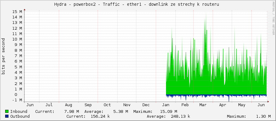 Hydra - powerbox2 - Traffic - ether1 - downlink ze strechy k routeru 