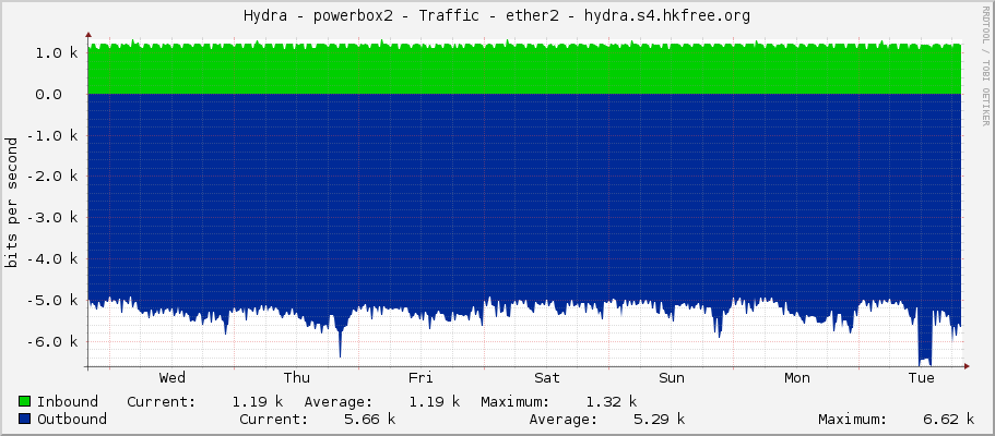 Hydra - powerbox2 - Traffic - ether2 - hydra.s4.hkfree.org